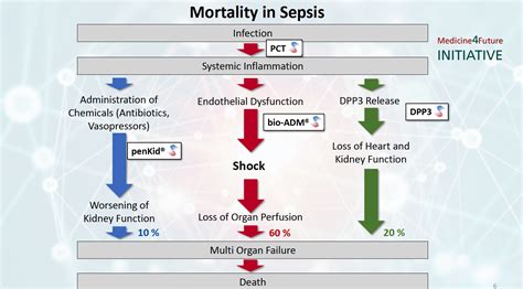 sepsis mortality prediction